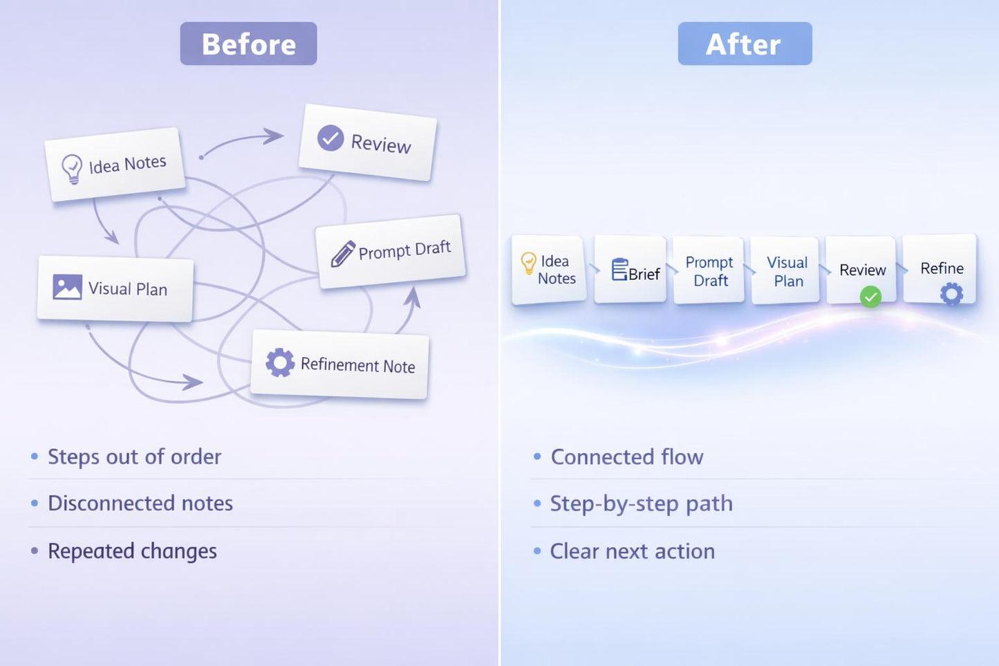 Before and after comparison of a workflow diagram on a blue gradient background
