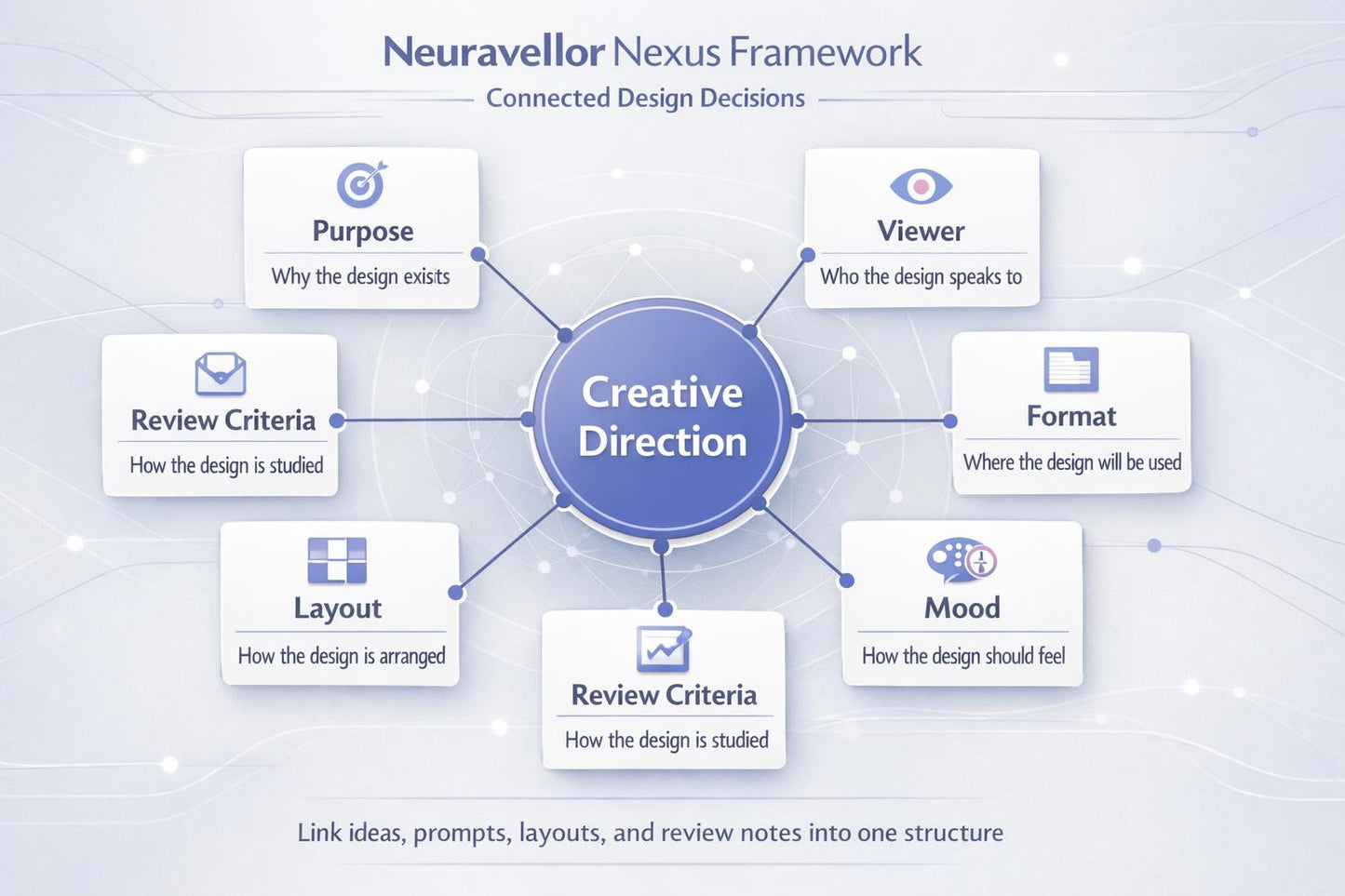 Neuravellor Nexus Framework diagram with interconnected design decisions on a light blue background.