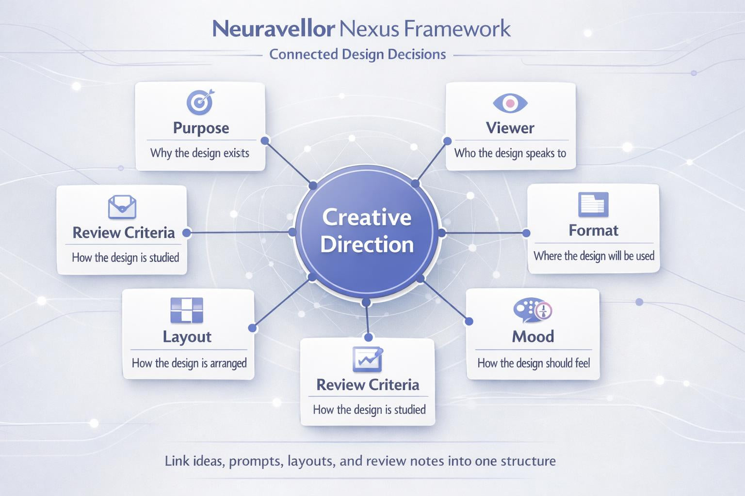 Neuravellor Nexus Framework diagram with interconnected design decisions on a light blue background.