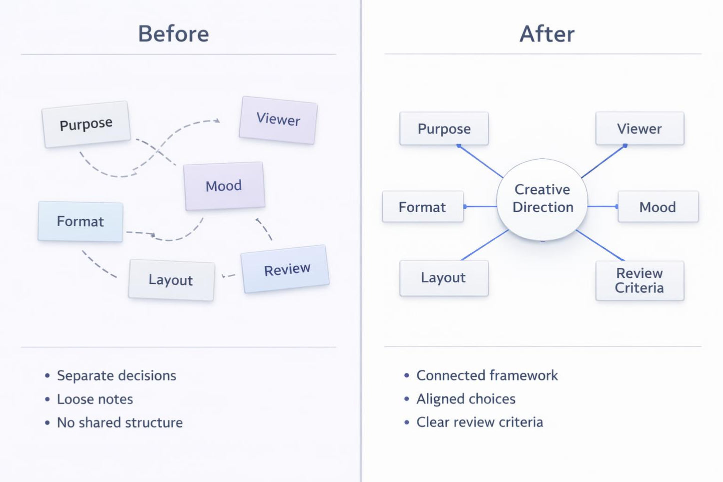 Before and after comparison of a mind map on design process