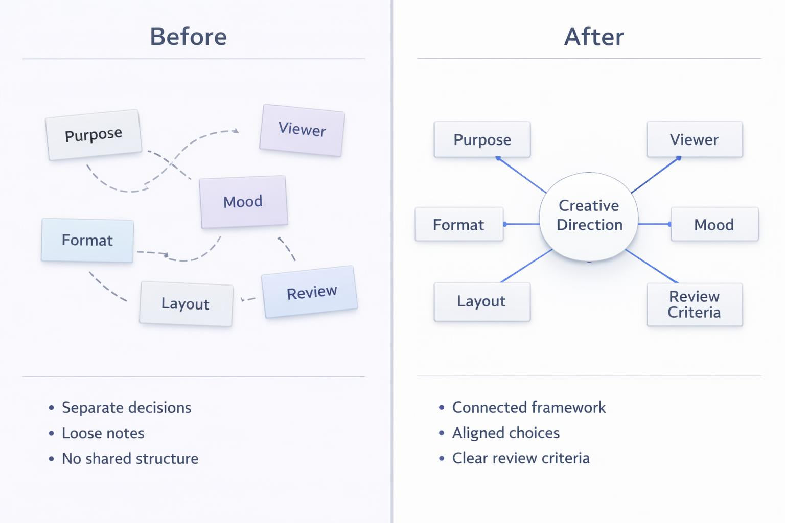 Before and after comparison of a mind map on design process