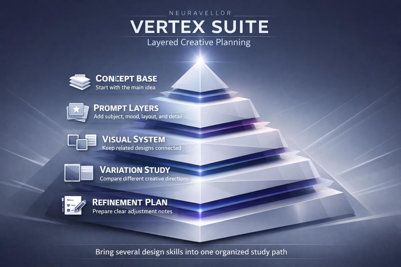 Neuravellor Vertex Suite layered creative planning pyramid on a dark background